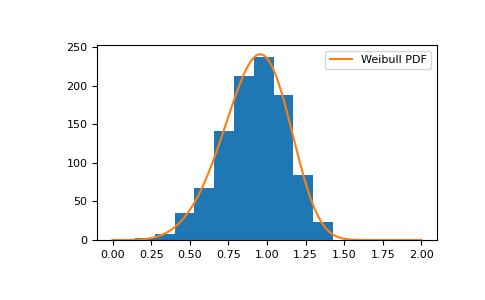 ../../../_images/numpy-random-Generator-weibull-1.png