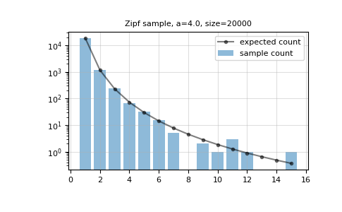 ../../../_images/numpy-random-Generator-zipf-1.png